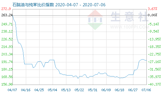 7月6日石脑油与纯苯比价指数图