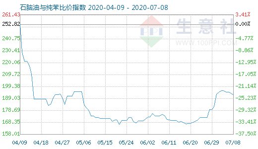 7月8日石脑油与纯苯比价指数图