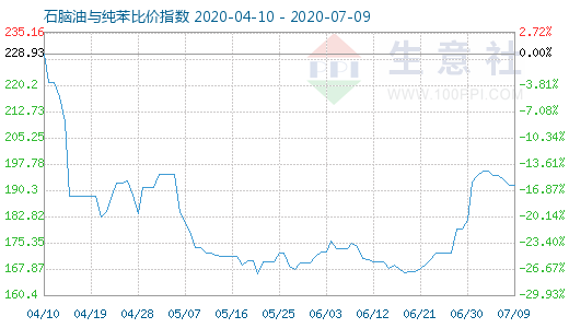 7月9日石脑油与纯苯比价指数图