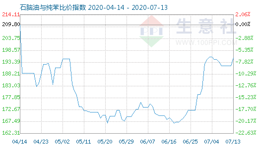 7月13日石脑油与纯苯比价指数图