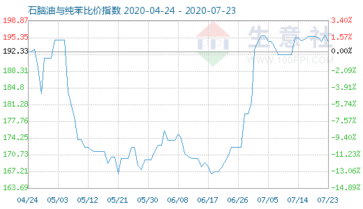 7月23日石脑油与纯苯比价指数图