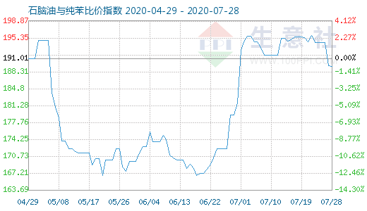 7月28日石脑油与纯苯比价指数图