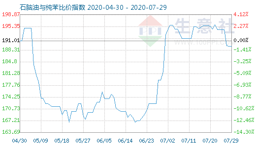 7月29日石脑油与纯苯比价指数图