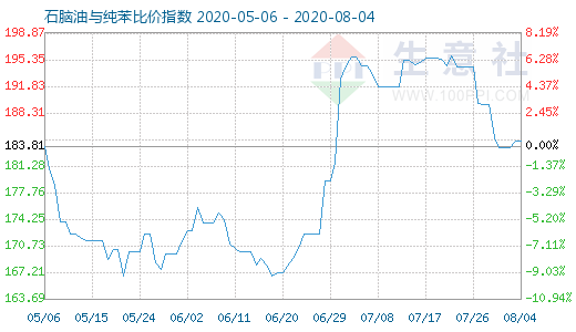 8月4日石脑油与纯苯比价指数图
