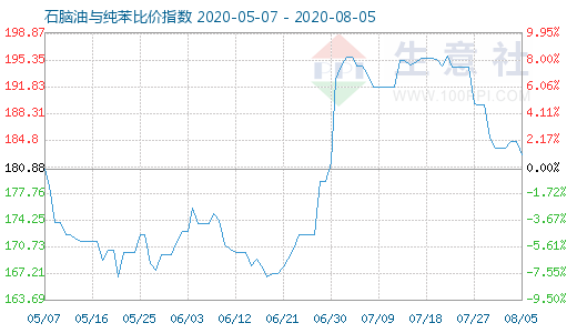 8月5日石脑油与纯苯比价指数图