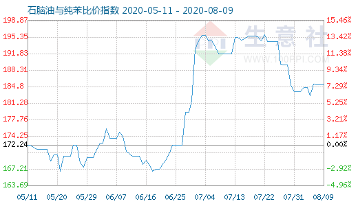 8月9日石脑油与纯苯比价指数图