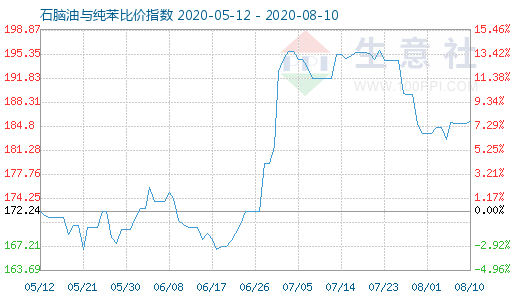 8月10日石脑油与纯苯比价指数图