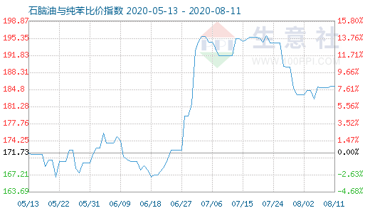 8月11日石脑油与纯苯比价指数图