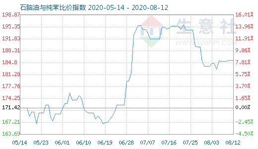 8月12日石脑油与纯苯比价指数图