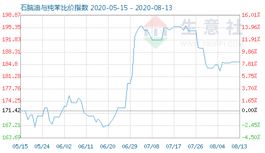 8月13日石脑油与纯苯比价指数图