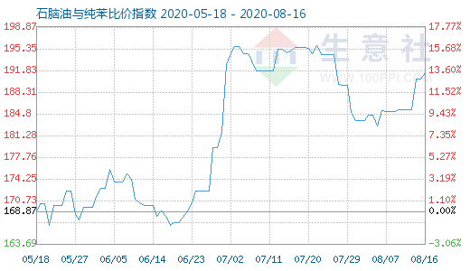 8月16日石脑油与纯苯比价指数图