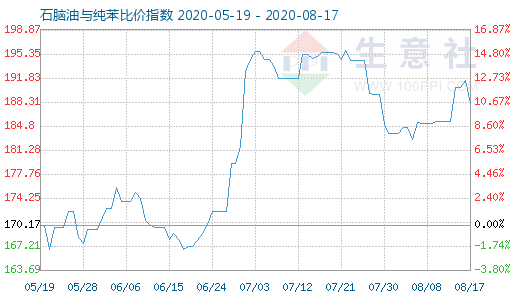 8月17日石脑油与纯苯比价指数图