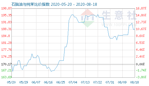 8月18日石脑油与纯苯比价指数图