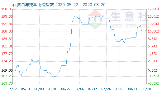 8月20日石脑油与纯苯比价指数图