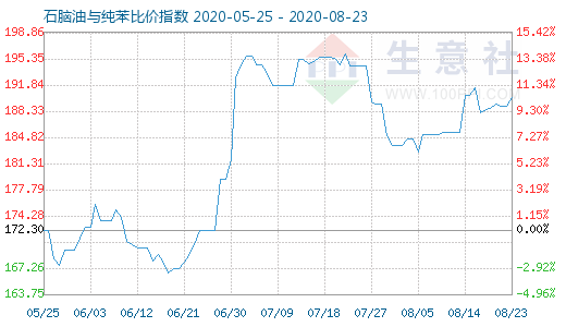 8月23日石脑油与纯苯比价指数图