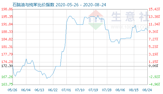 8月24日石脑油与纯苯比价指数图