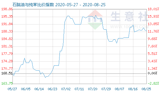 8月25日石脑油与纯苯比价指数图