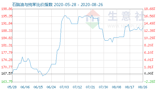 8月26日石脑油与纯苯比价指数图