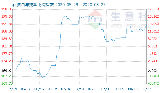 8月27日石脑油与纯苯比价指数图