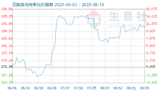 8月30日石脑油与纯苯比价指数图