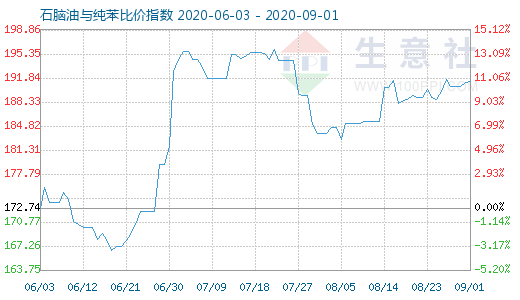 9月1日石脑油与纯苯比价指数图