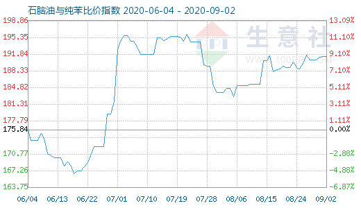 9月2日石脑油与纯苯比价指数图