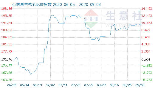 9月3日石脑油与纯苯比价指数图