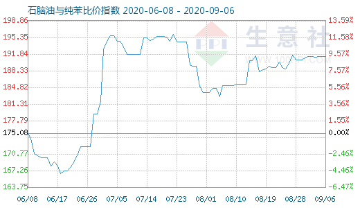 9月6日石脑油与纯苯比价指数图
