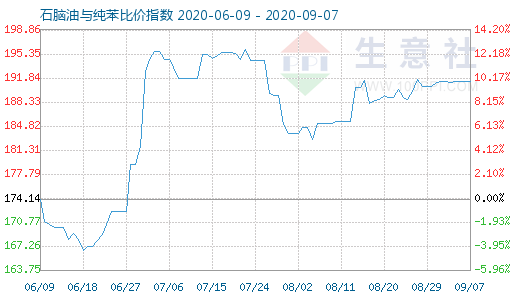 9月7日石脑油与纯苯比价指数图