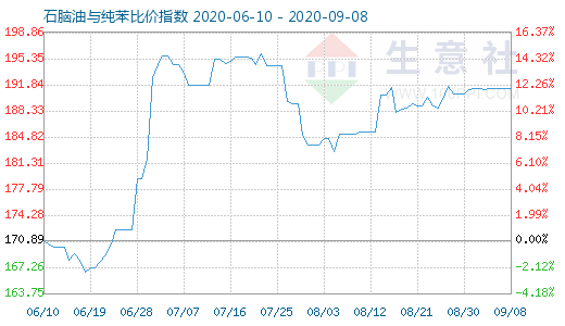 9月8日石脑油与纯苯比价指数图