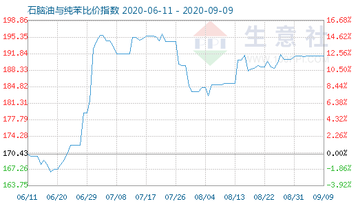 9月9日石脑油与纯苯比价指数图