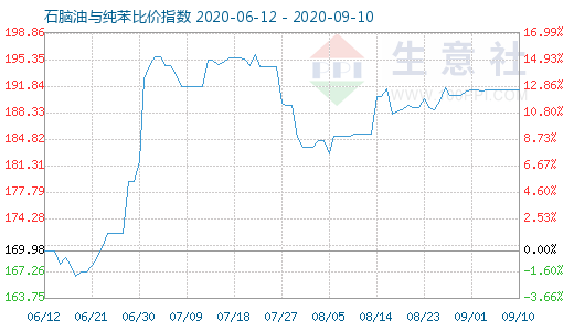 9月10日石脑油与纯苯比价指数图