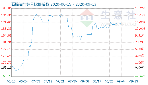 9月13日石脑油与纯苯比价指数图