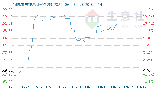 9月14日石脑油与纯苯比价指数图