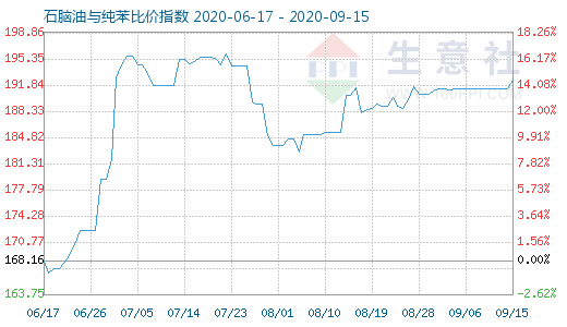 9月15日石脑油与纯苯比价指数图