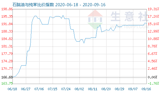 9月16日石脑油与纯苯比价指数图