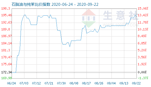 9月22日石脑油与纯苯比价指数图