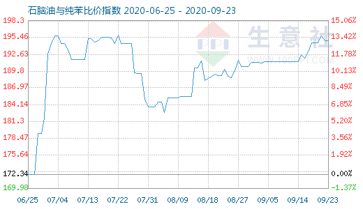 9月23日石脑油与纯苯比价指数图