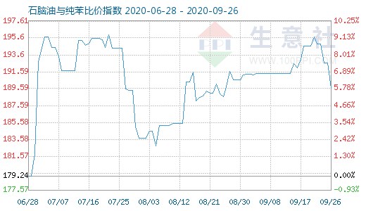 9月26日石脑油与纯苯比价指数图