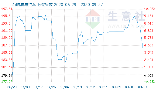 9月27日石脑油与纯苯比价指数图