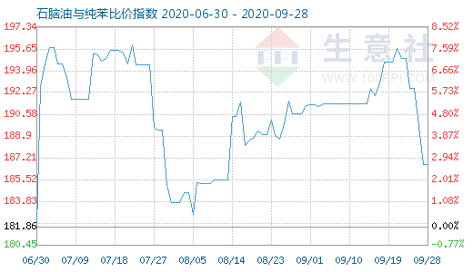 9月28日石脑油与纯苯比价指数图