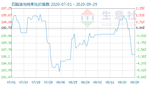 9月29日石脑油与纯苯比价指数图