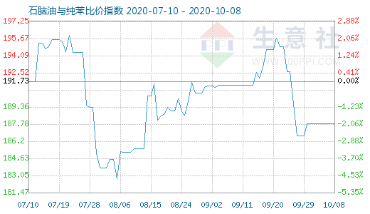 10月8日石脑油与纯苯比价指数图