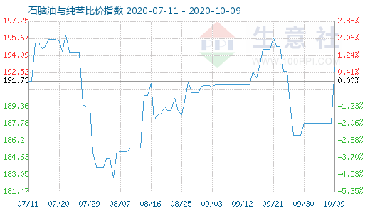 10月9日石脑油与纯苯比价指数图