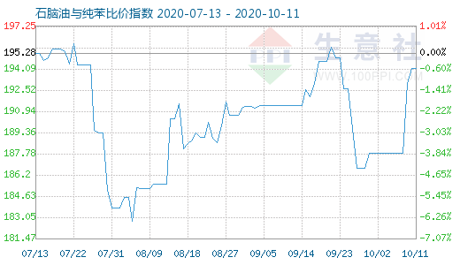 10月11日石脑油与纯苯比价指数图