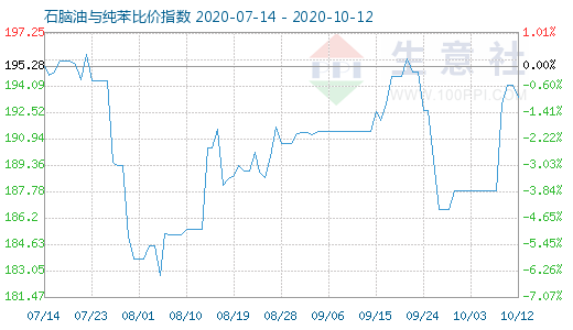 10月12日石脑油与纯苯比价指数图