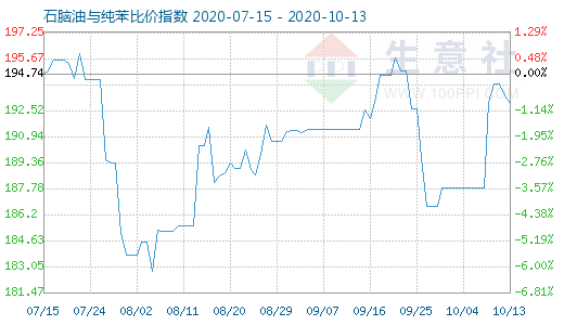 10月13日石脑油与纯苯比价指数图