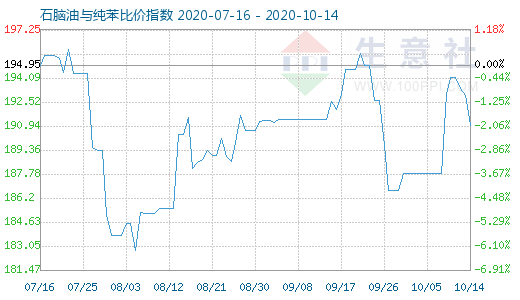 10月14日石脑油与纯苯比价指数图