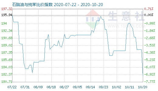 10月20日石脑油与纯苯比价指数图