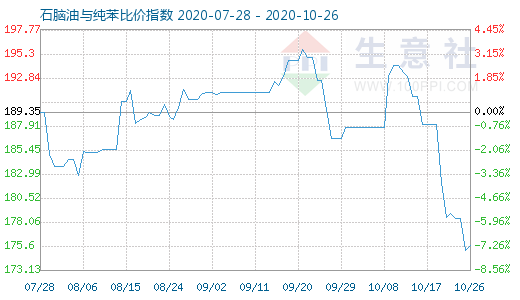 10月26日石脑油与纯苯比价指数图